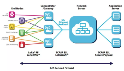 企業(yè)級(jí)Wi-Fi與LoRa無(wú)線技術(shù) 解析其在企業(yè)網(wǎng)絡(luò)服務(wù)中的角色與協(xié)同